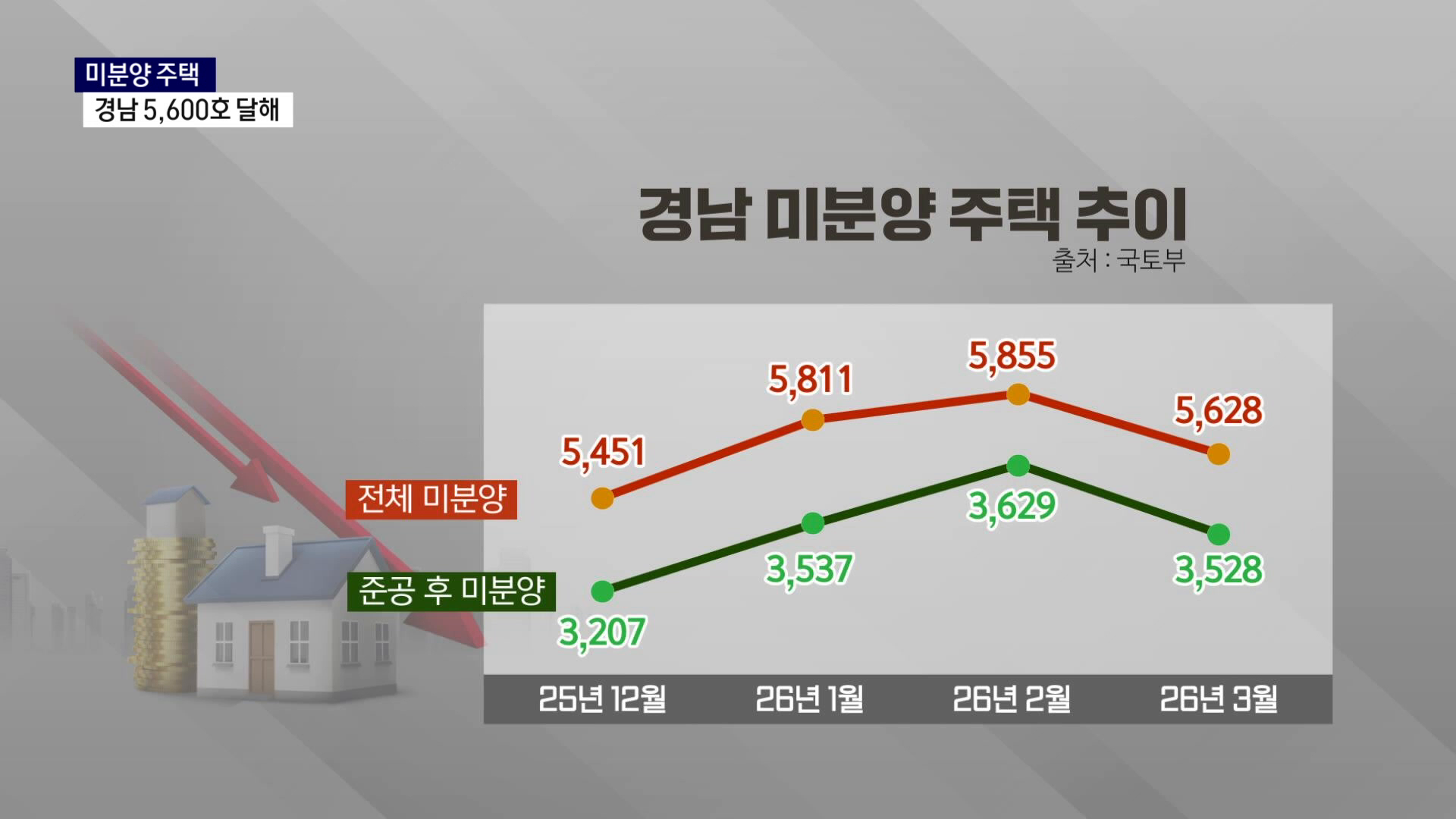 (R) 경남 미분양 주택 5,600호..절반 이상 악성 미분양 사진