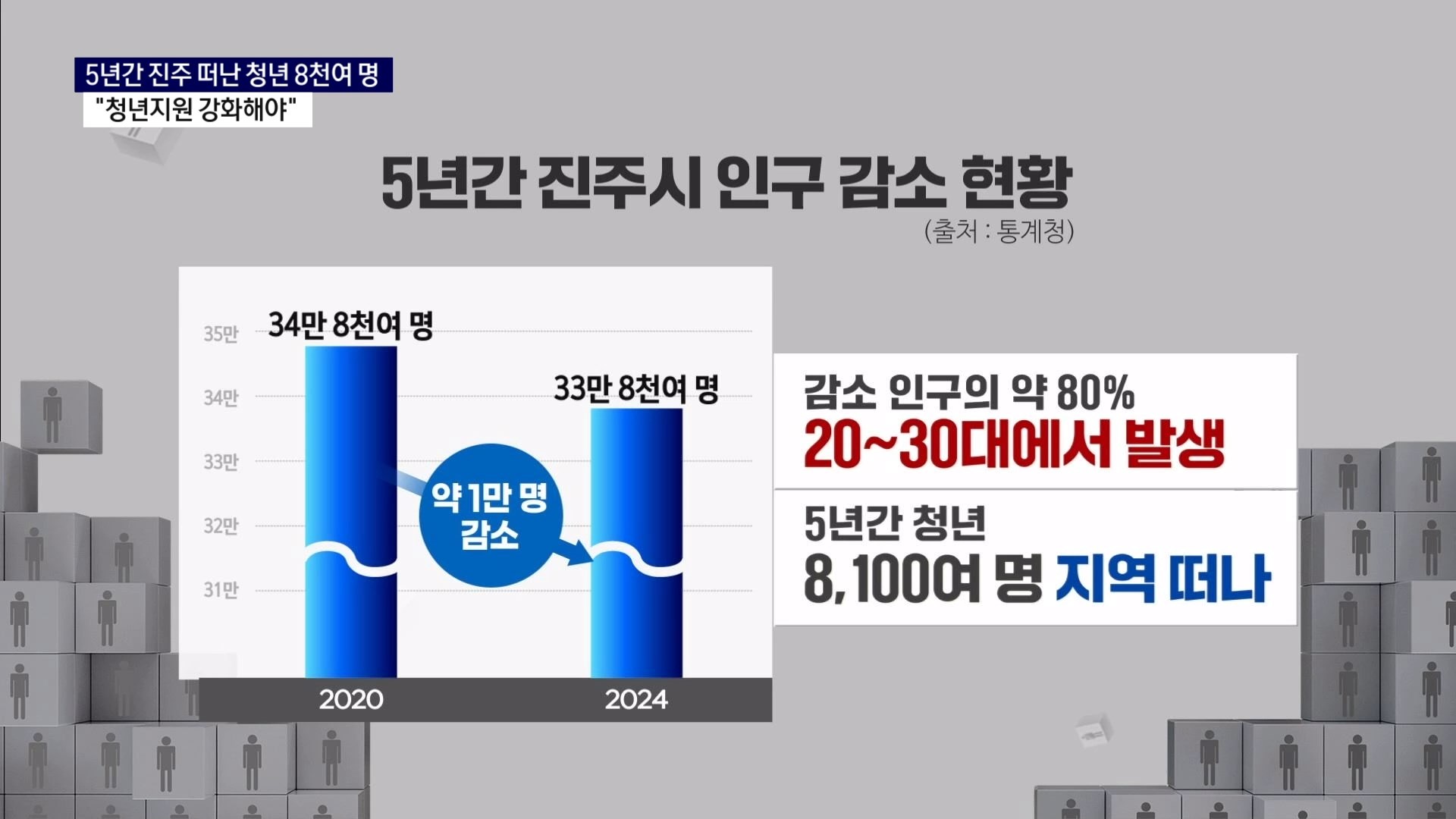 (R) 5년간 진주 떠난 청년 8천여 명, 