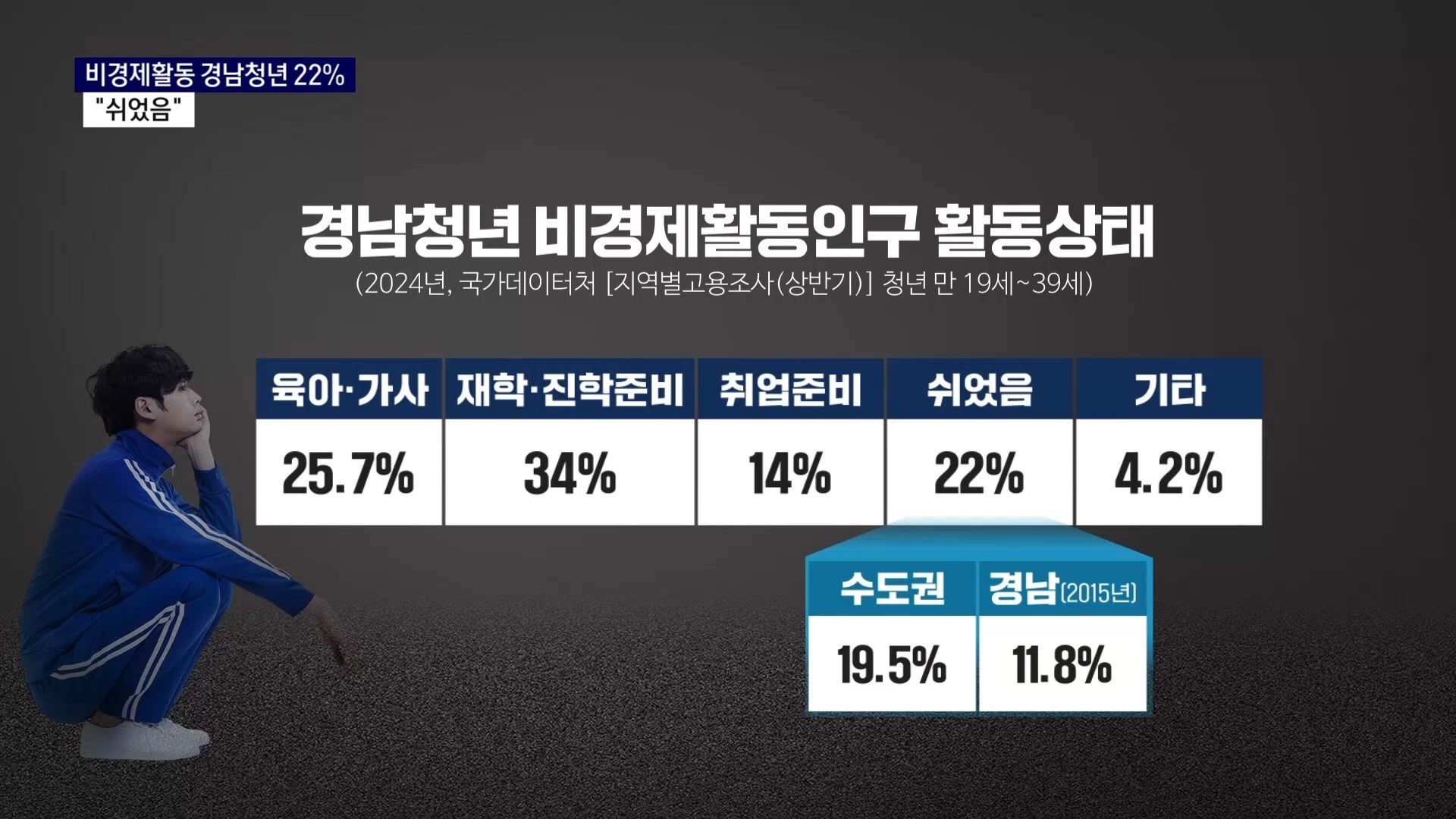 (R) 비경제활동 경남청년 22% 